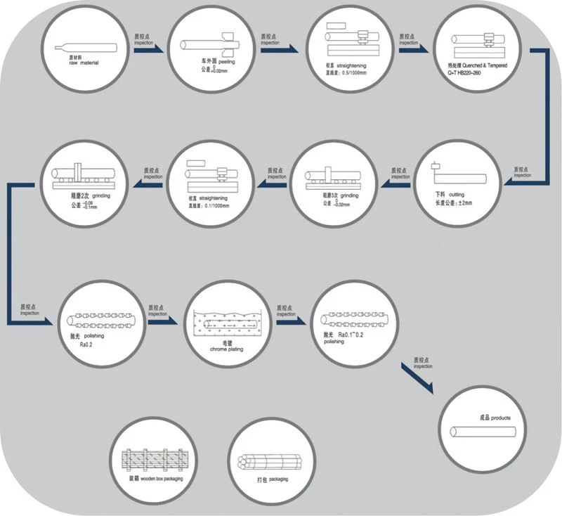 process